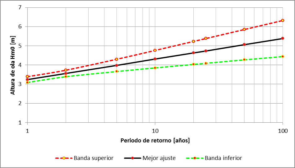 Altura de ola significativa extrema vs. periodo de retorno